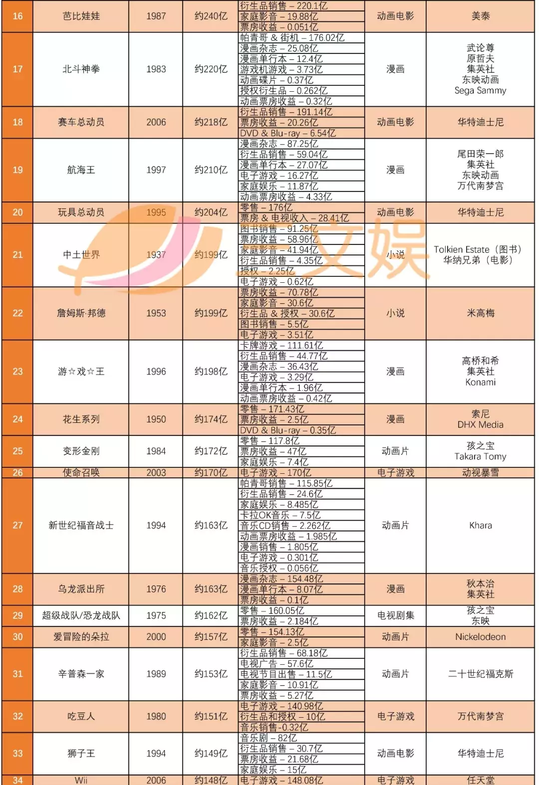 全球最赚钱的50个IP：第一名是它，赚了950亿美元