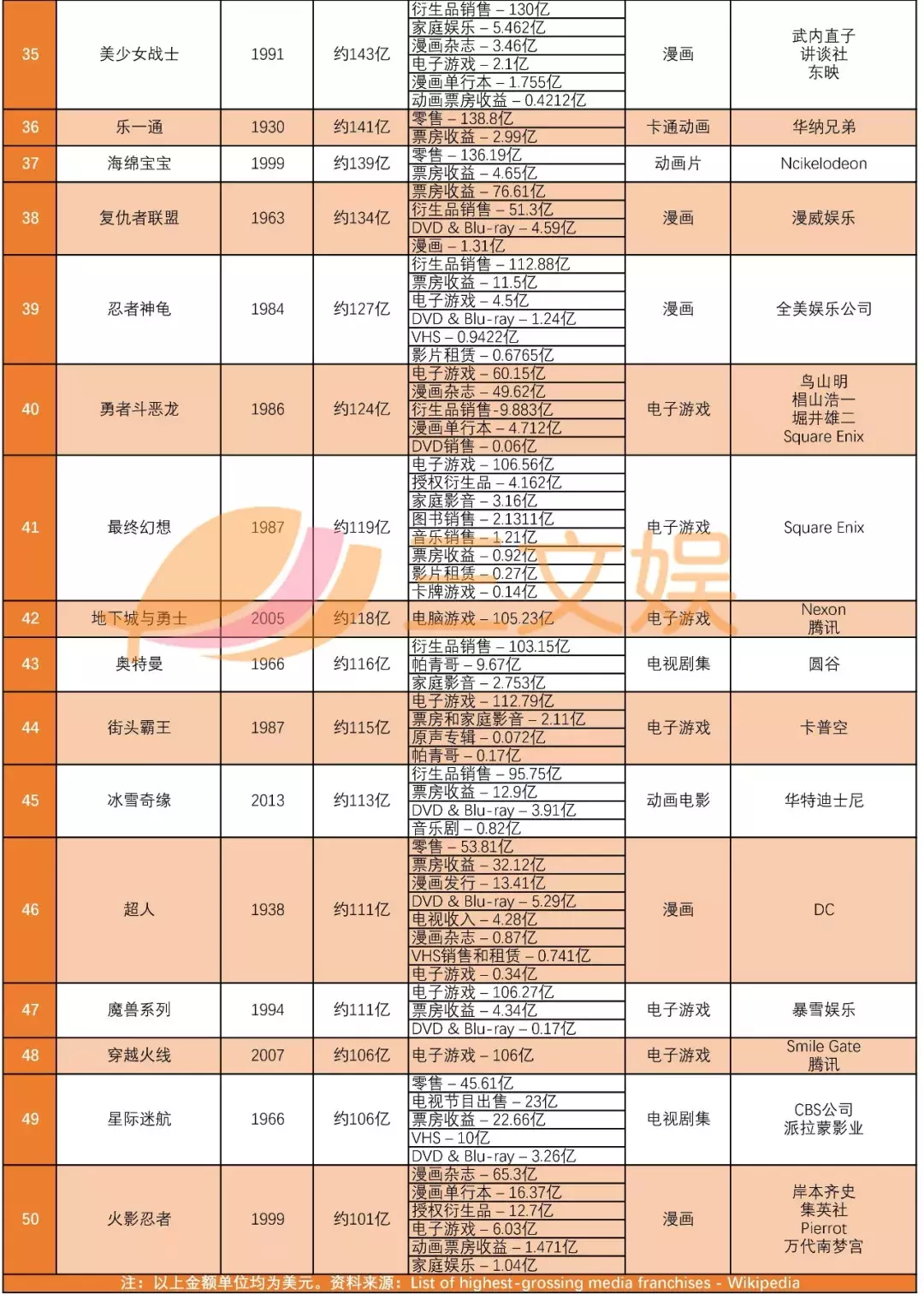 全球最赚钱的50个IP：第一名是它，赚了950亿美元