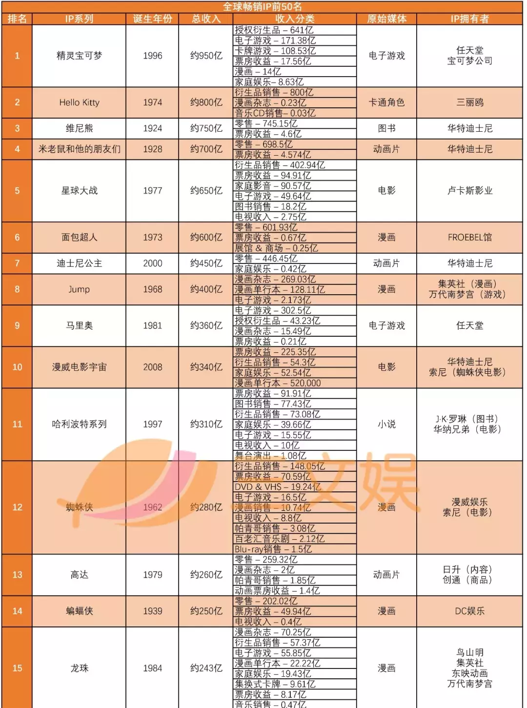 全球最赚钱的50个IP：第一名是它，赚了950亿美元